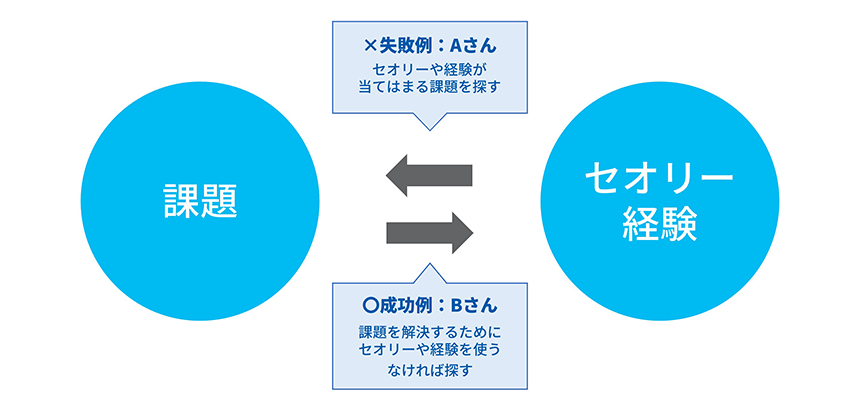 失敗例と成功例
